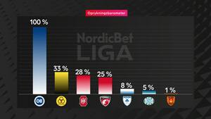 NordicBet-liga oprykningsbarometer: 'Horsens som nr. 2'